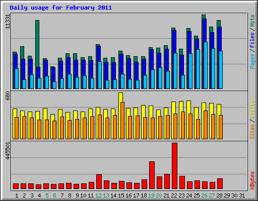 Daily usage for February 2011