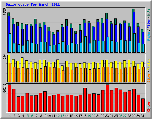Daily usage for March 2011