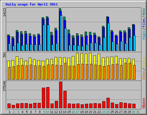Daily usage for April 2011