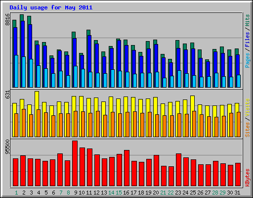 Daily usage for May 2011