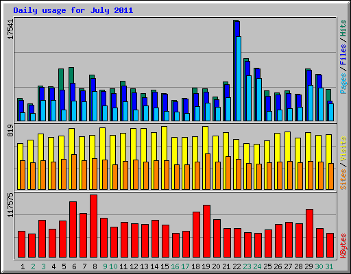 Daily usage for July 2011