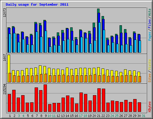 Daily usage for September 2011