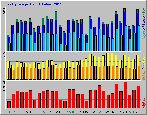 Daily usage for October 2011