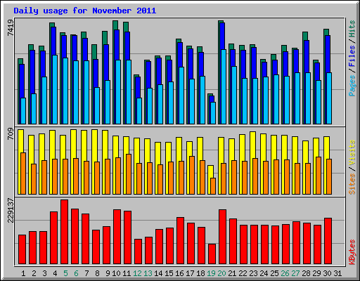 Daily usage for November 2011