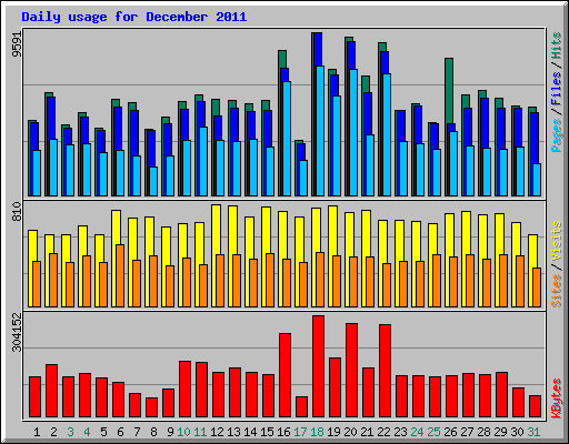 Daily usage for December 2011