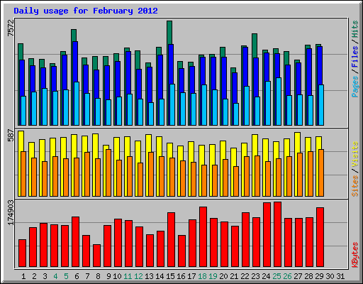 Daily usage for February 2012
