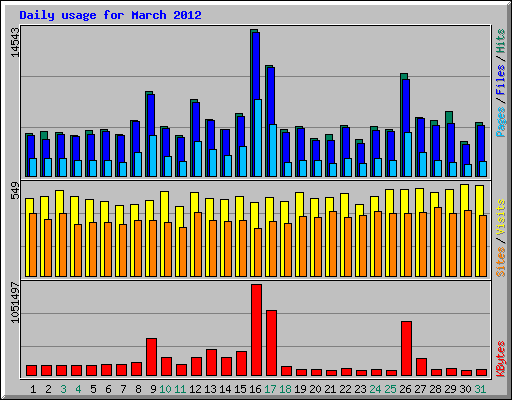 Daily usage for March 2012