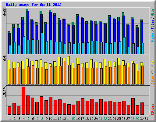 Daily usage for April 2012