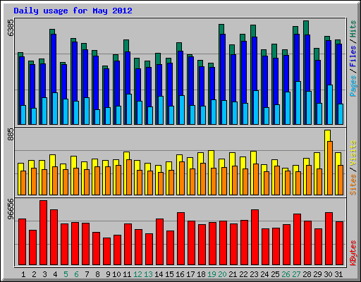 Daily usage for May 2012