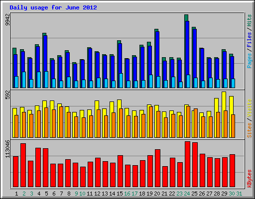 Daily usage for June 2012