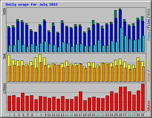 Daily usage for July 2012