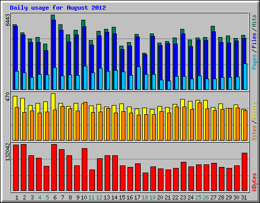 Daily usage for August 2012