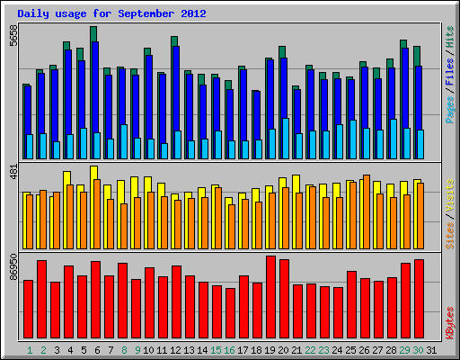 Daily usage for September 2012