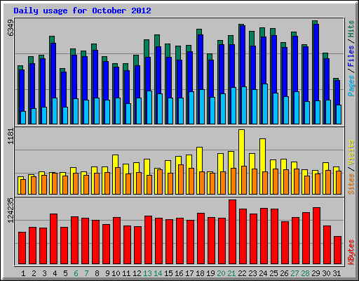 Daily usage for October 2012