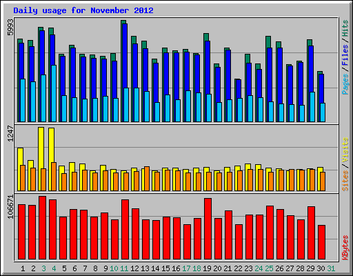 Daily usage for November 2012
