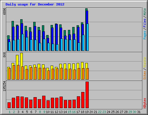 Daily usage for December 2012