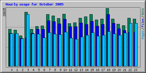 Hourly usage for October 2005
