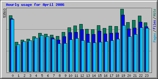 Hourly usage for April 2006
