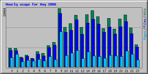 Hourly usage for May 2006