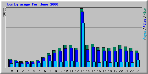 Hourly usage for June 2006