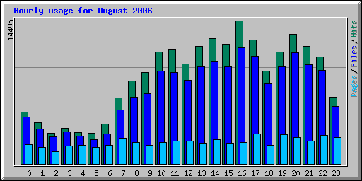 Hourly usage for August 2006