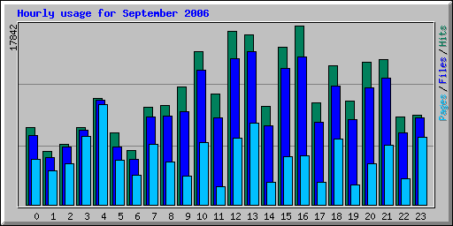 Hourly usage for September 2006