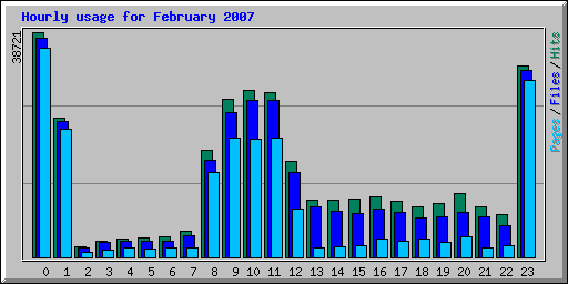 Hourly usage for February 2007