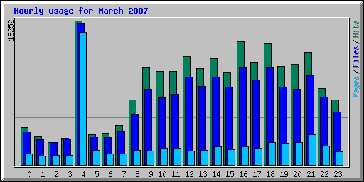 Hourly usage for March 2007