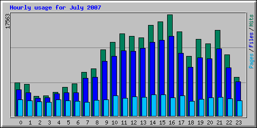 Hourly usage for July 2007
