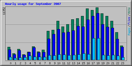 Hourly usage for September 2007