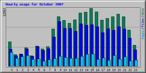 Hourly usage for October 2007