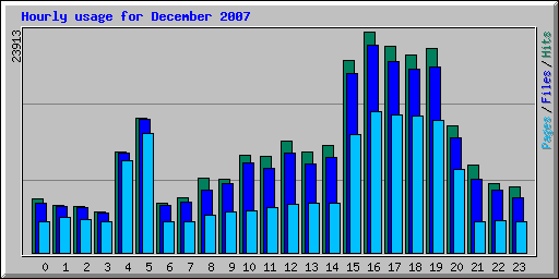 Hourly usage for December 2007