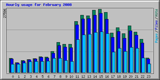 Hourly usage for February 2008