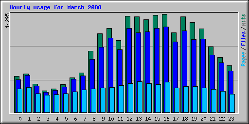 Hourly usage for March 2008