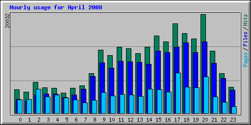 Hourly usage for April 2008