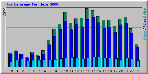 Hourly usage for July 2008