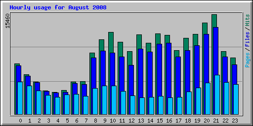 Hourly usage for August 2008