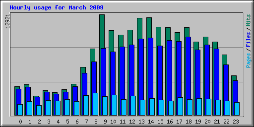 Hourly usage for March 2009