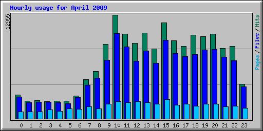 Hourly usage for April 2009