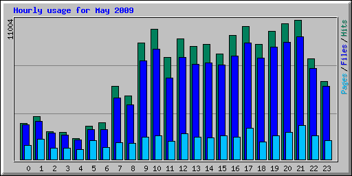 Hourly usage for May 2009