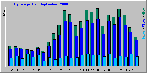 Hourly usage for September 2009