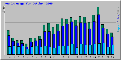 Hourly usage for October 2009