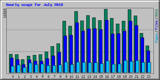 Hourly usage for July 2010