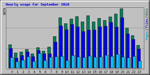 Hourly usage for September 2010
