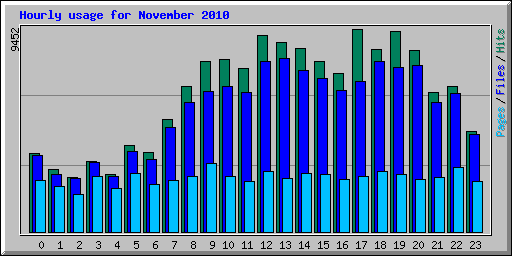Hourly usage for November 2010