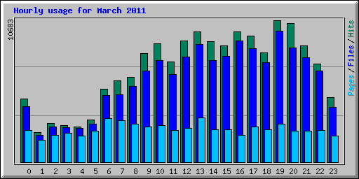 Hourly usage for March 2011