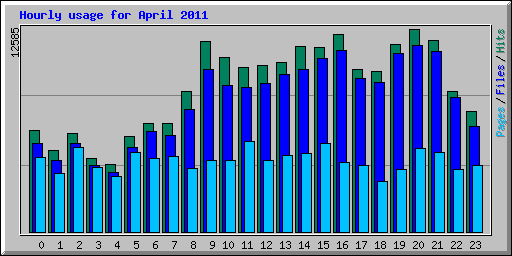 Hourly usage for April 2011
