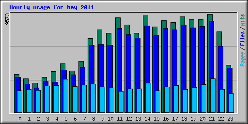 Hourly usage for May 2011
