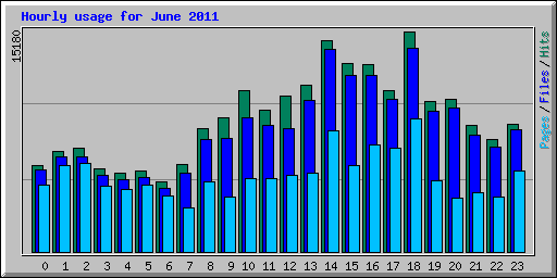 Hourly usage for June 2011