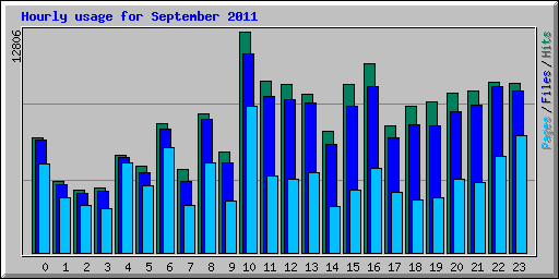 Hourly usage for September 2011
